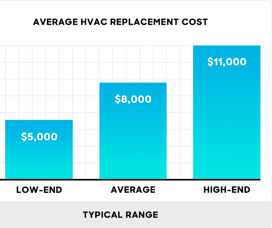 average HVAC replacement costs