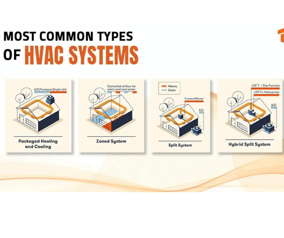 Different Types of HVAC Systems