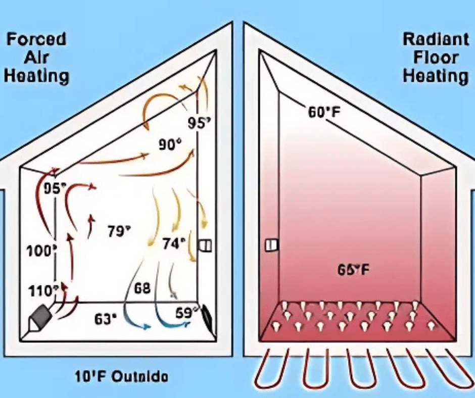 Diagram of how the air flow works in an forced air heating system