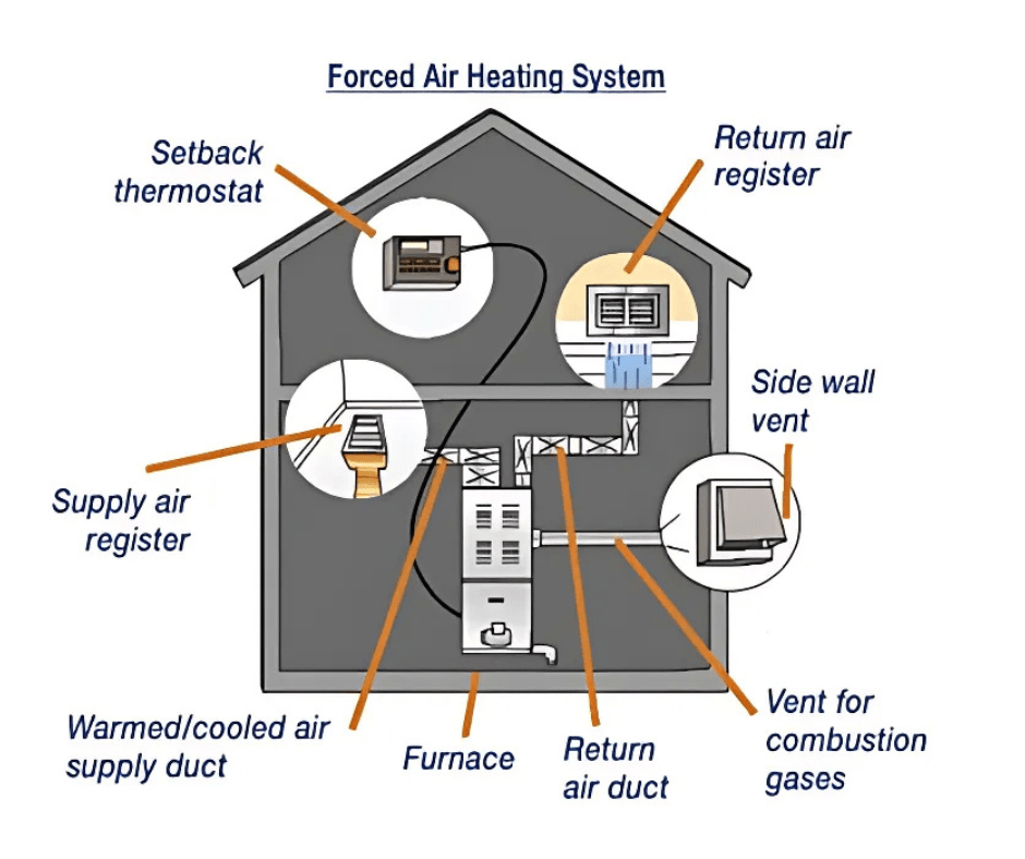 Diagram showing how a forced air heating system works