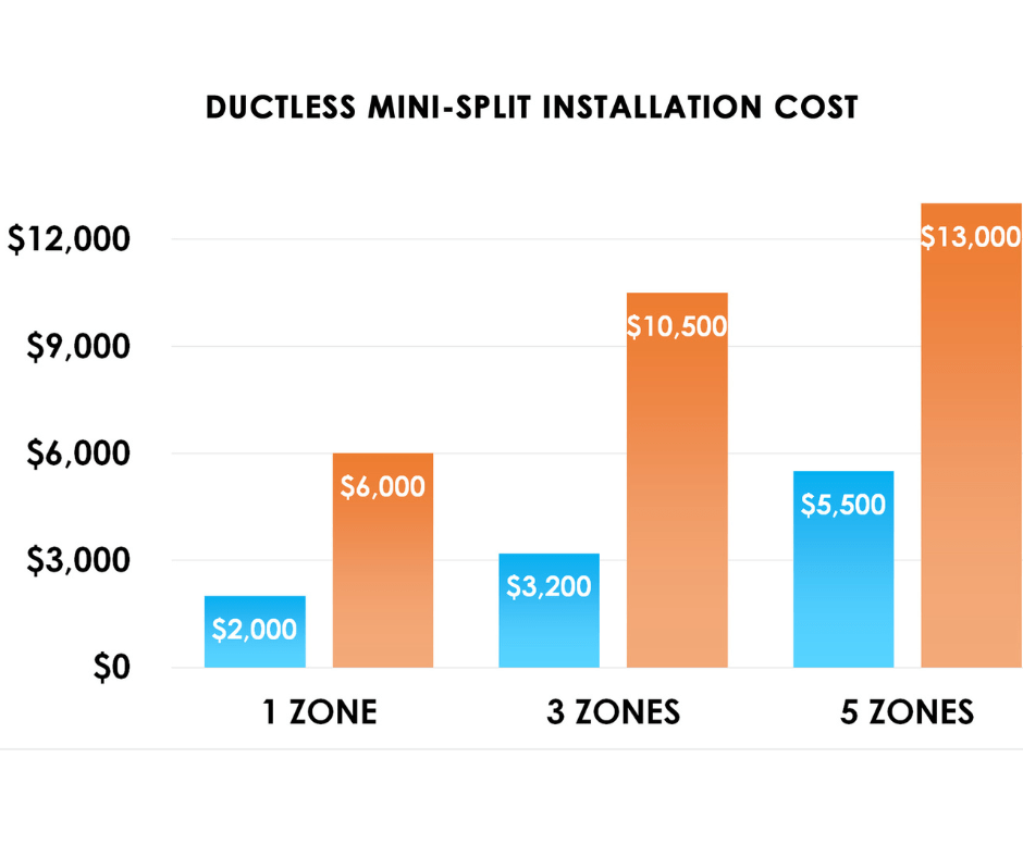 Ductless Heating and Cooling Installation Cost Diagram