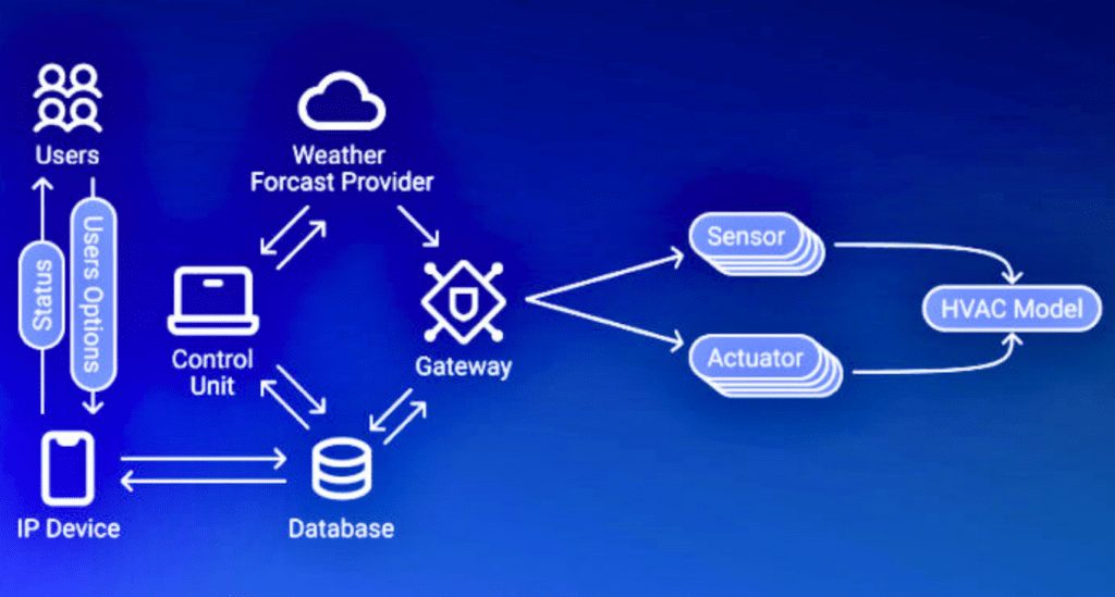 Diagram of How IOT Works in a Commercial AC System.