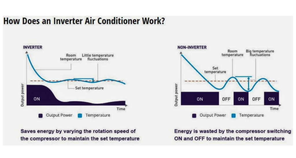 Diagram of How an Inverter Works for a Residential Air Conditioning Ductless Mini Split System.